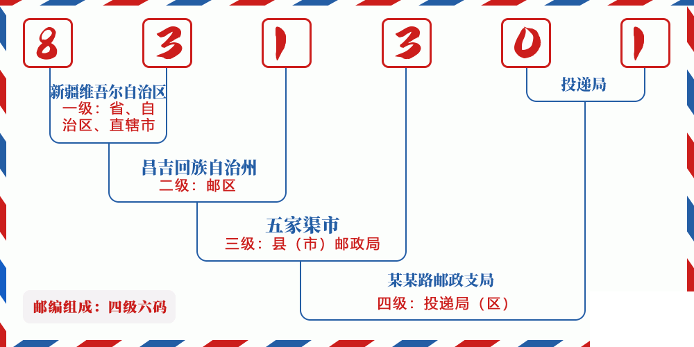 邮编831301含义