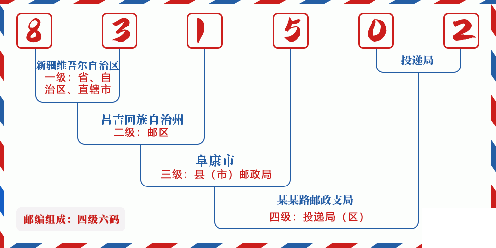 邮编831502含义