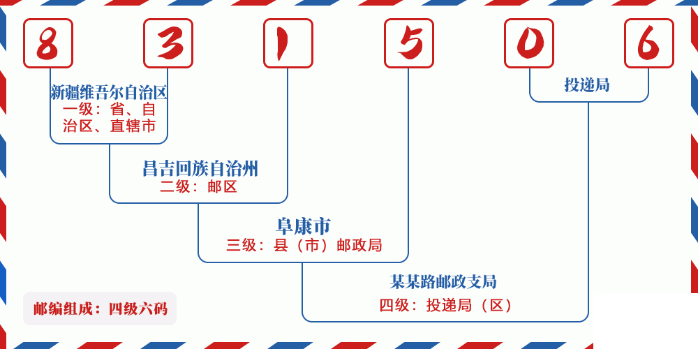 邮编831506含义