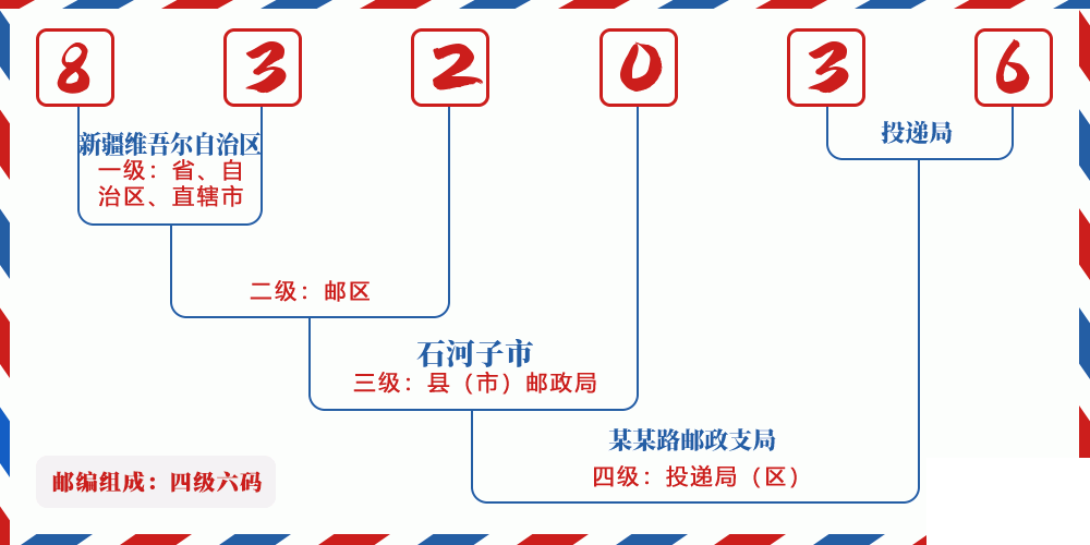 邮编832036含义