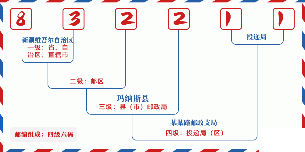 邮编832211含义