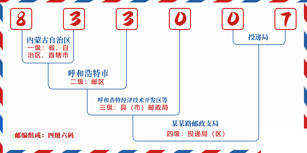 邮编833007含义