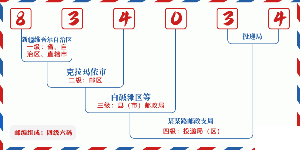 邮编834034含义