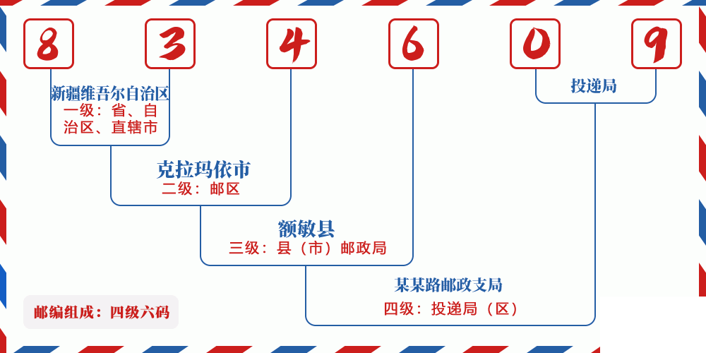 邮编834609含义