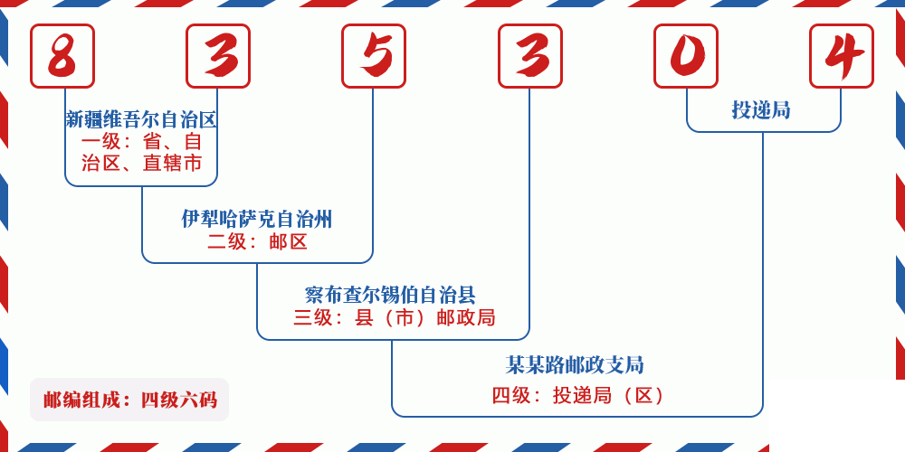 邮编835304含义