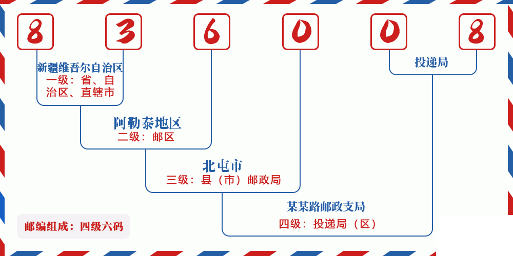 邮编836008含义