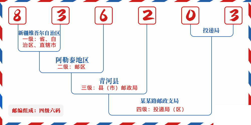 邮编836203含义