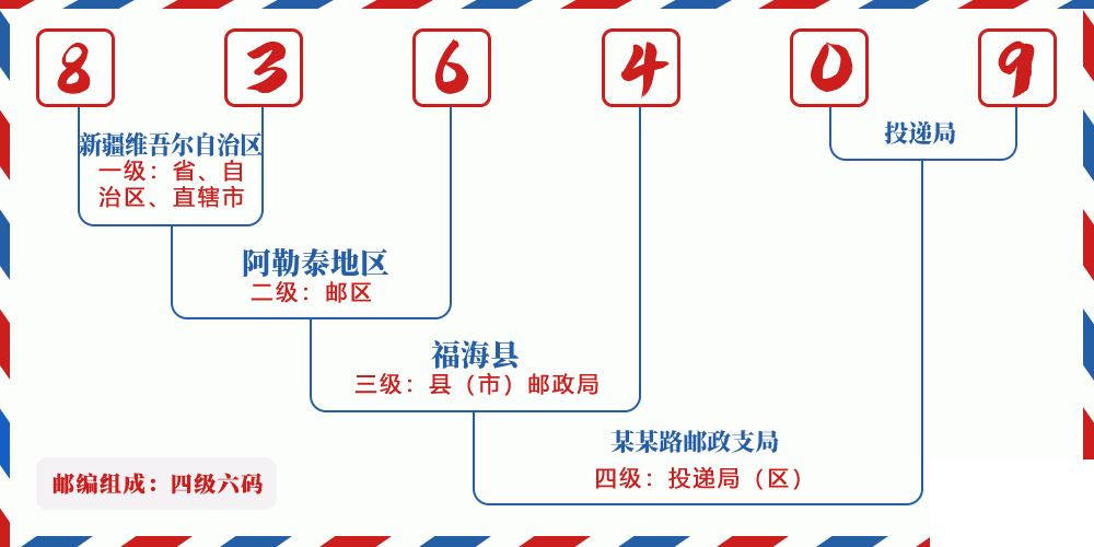 邮编836409含义