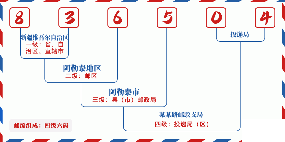 邮编836504含义