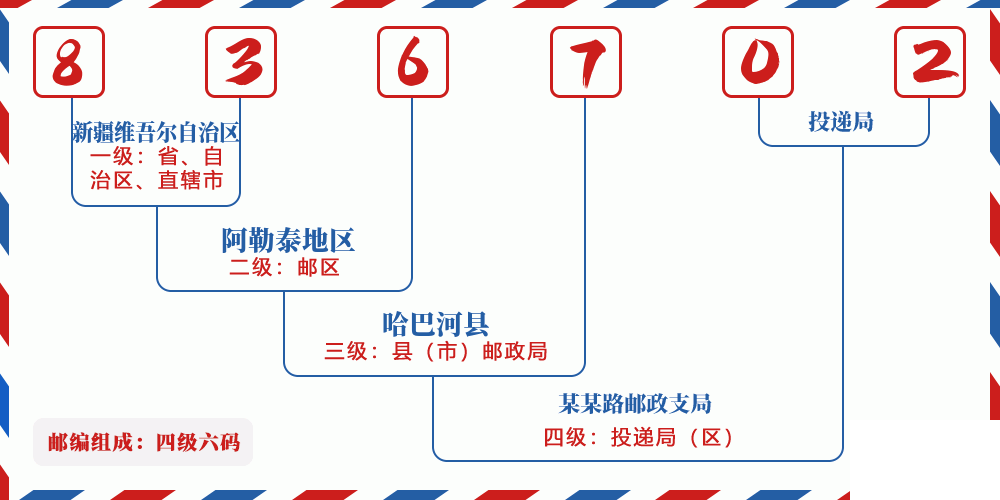 邮编836702含义