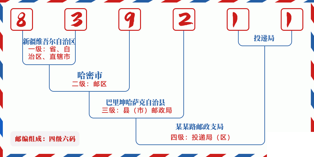 邮编839211含义