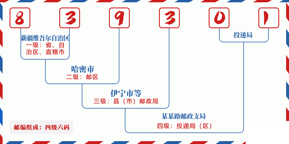 邮编839301含义