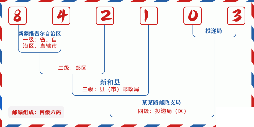 邮编842103含义