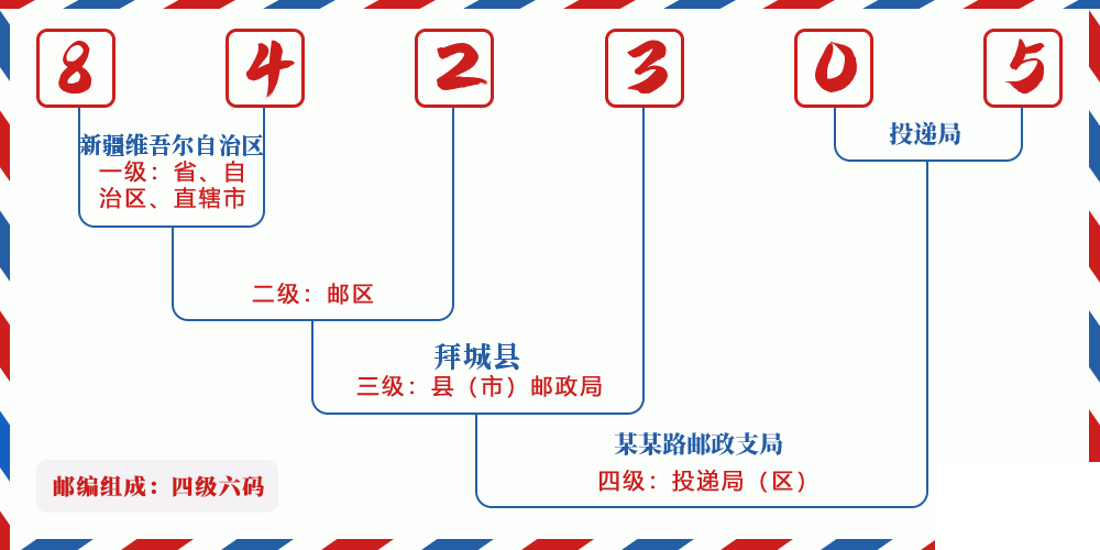 邮编842305含义