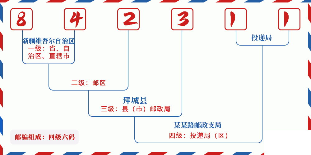 邮编842311含义