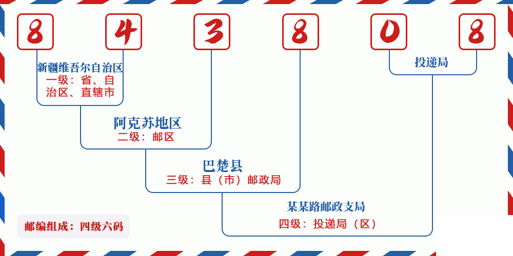 邮编843808含义