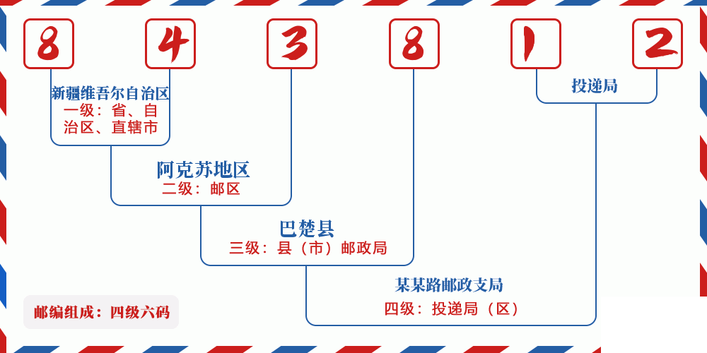 邮编843812含义