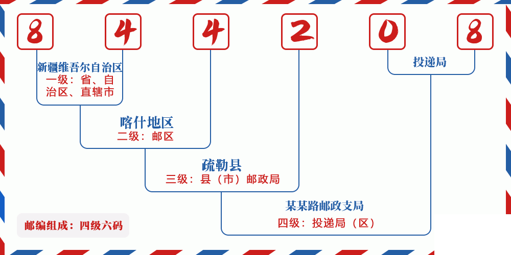 邮编844208含义
