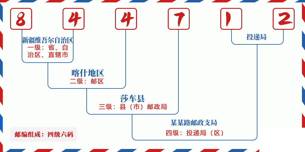 邮编844712含义