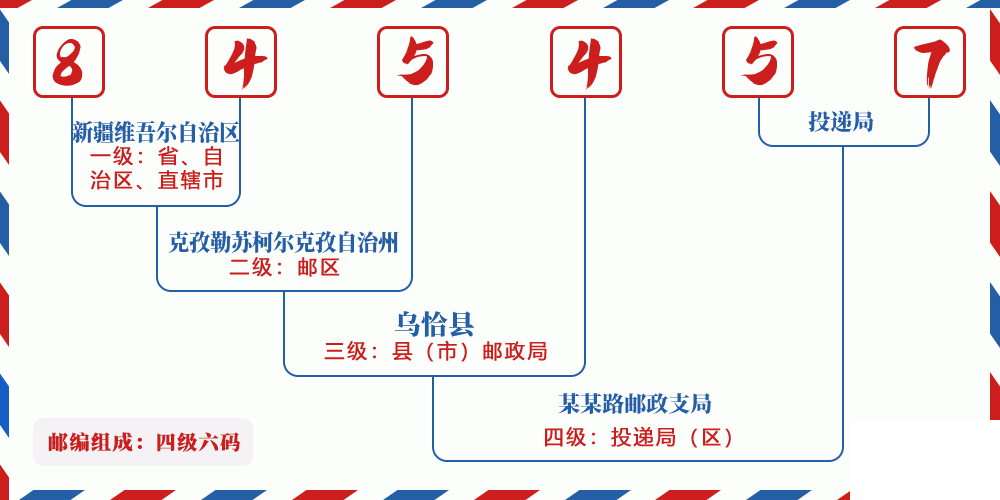 邮编845457含义
