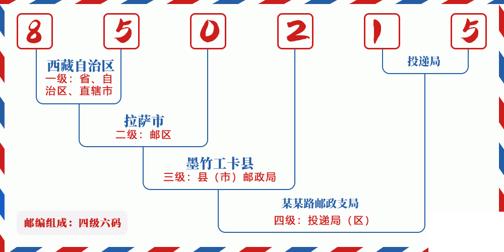 邮编850215含义