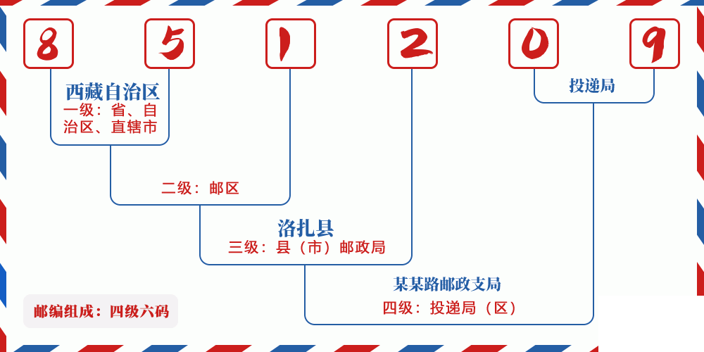 邮编851209含义