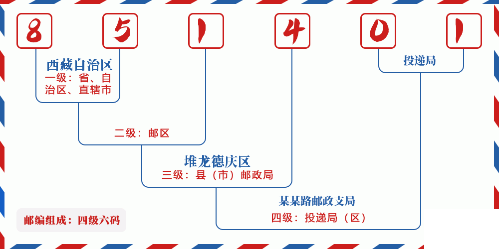 邮编851401含义