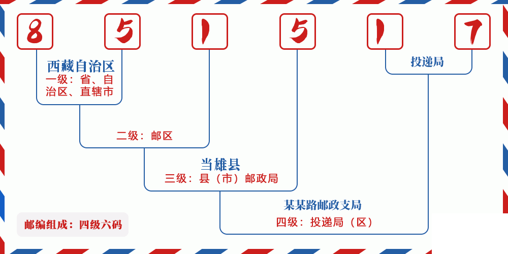 邮编851517含义