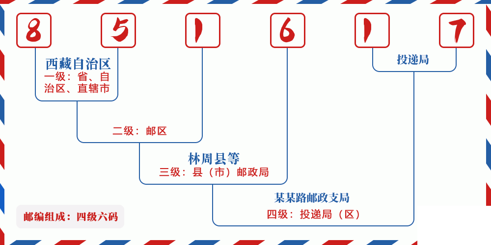 邮编851617含义