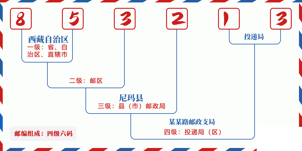 邮编853213含义