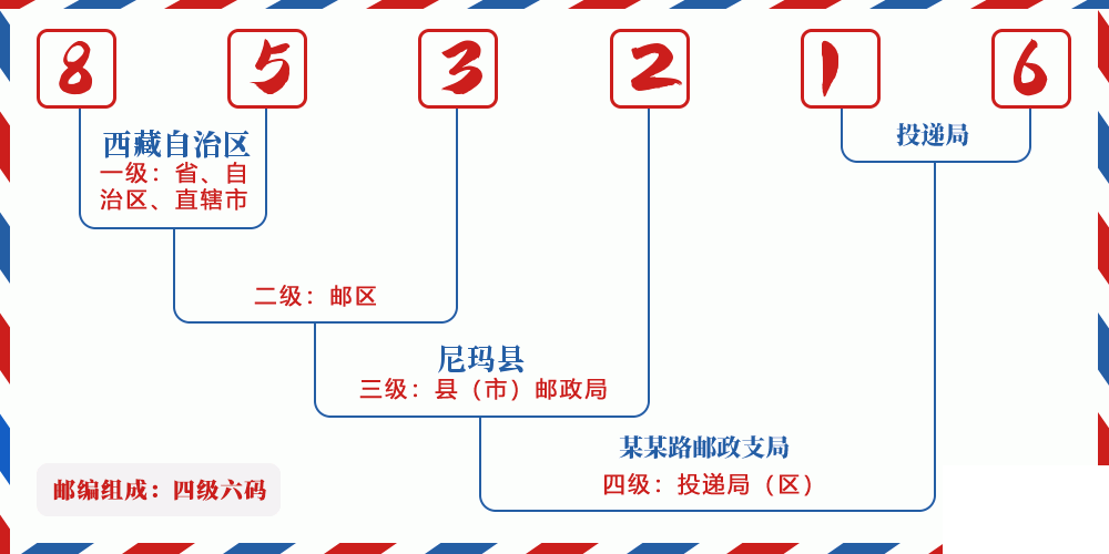 邮编853216含义