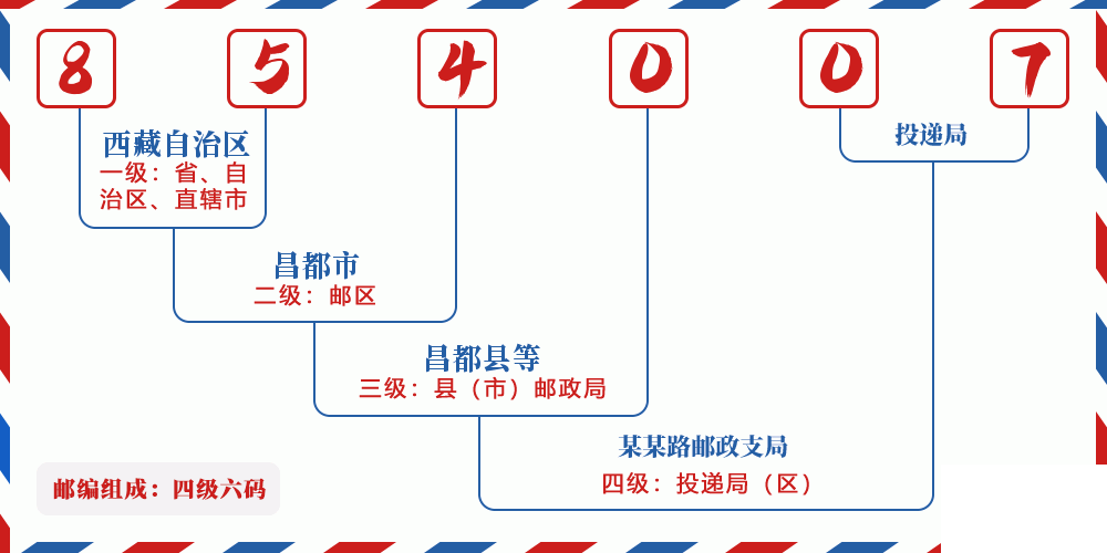 邮编854007含义