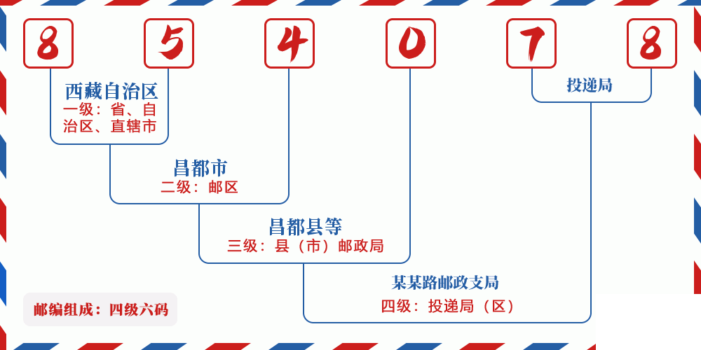 邮编854078含义