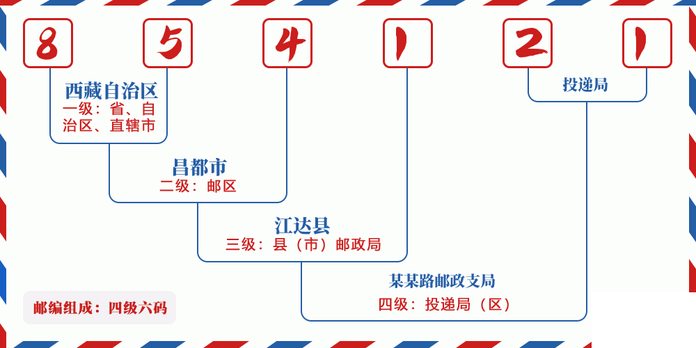 邮编854121含义