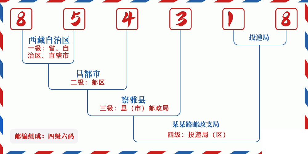邮编854318含义