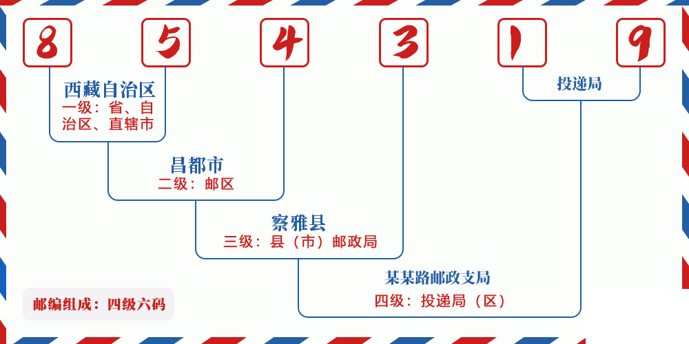 邮编854319含义