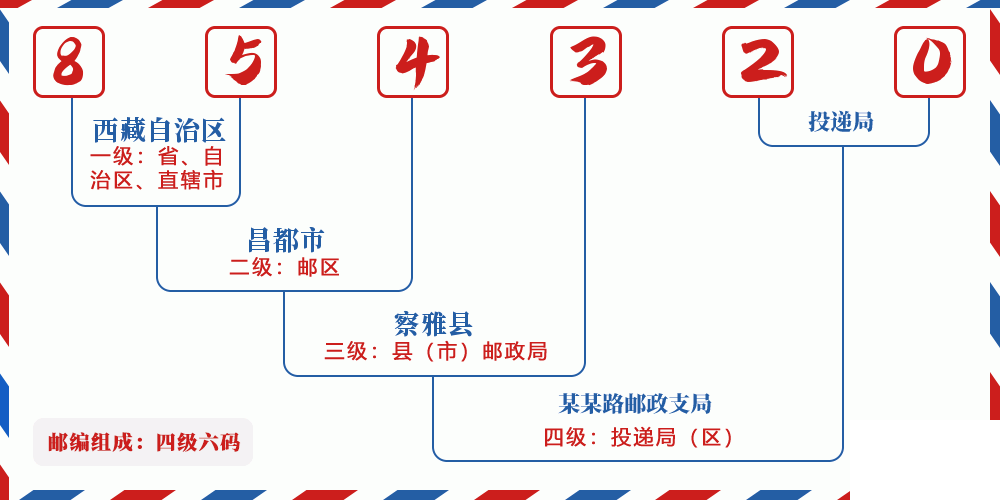 邮编854320含义