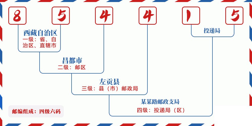 邮编854415含义