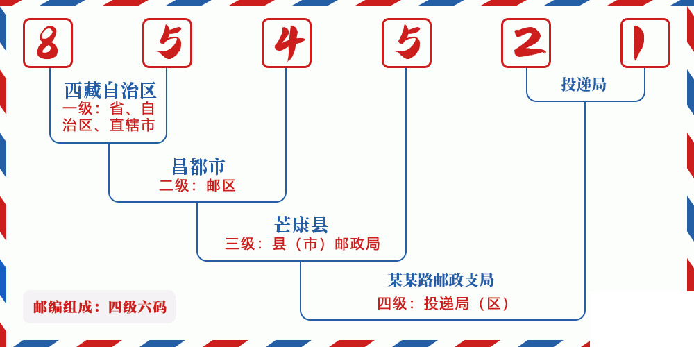 邮编854521含义