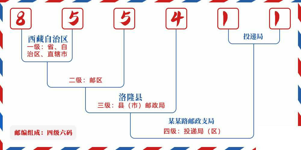 邮编855411含义