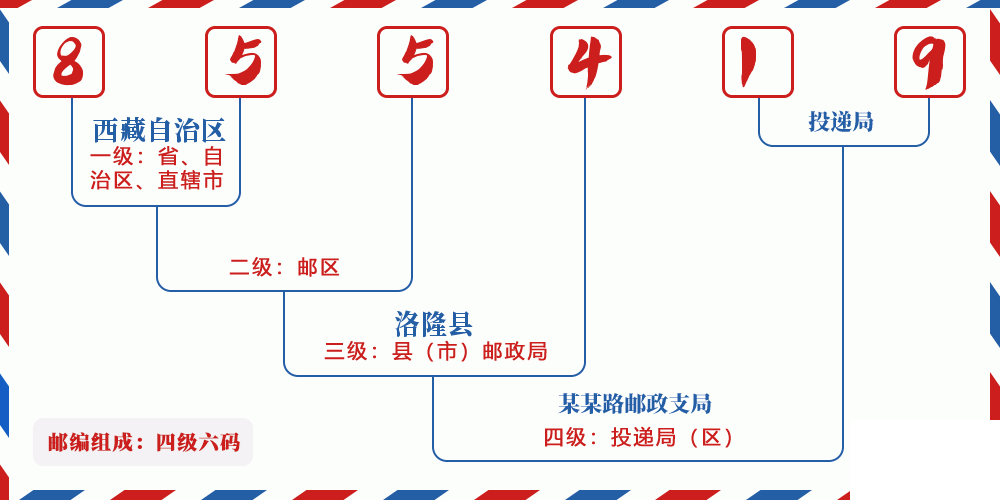邮编855419含义
