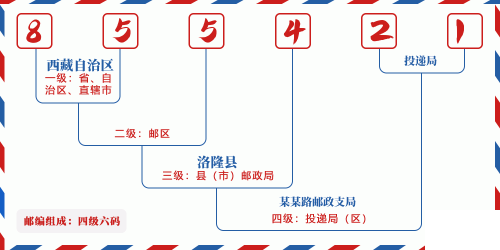 邮编855421含义