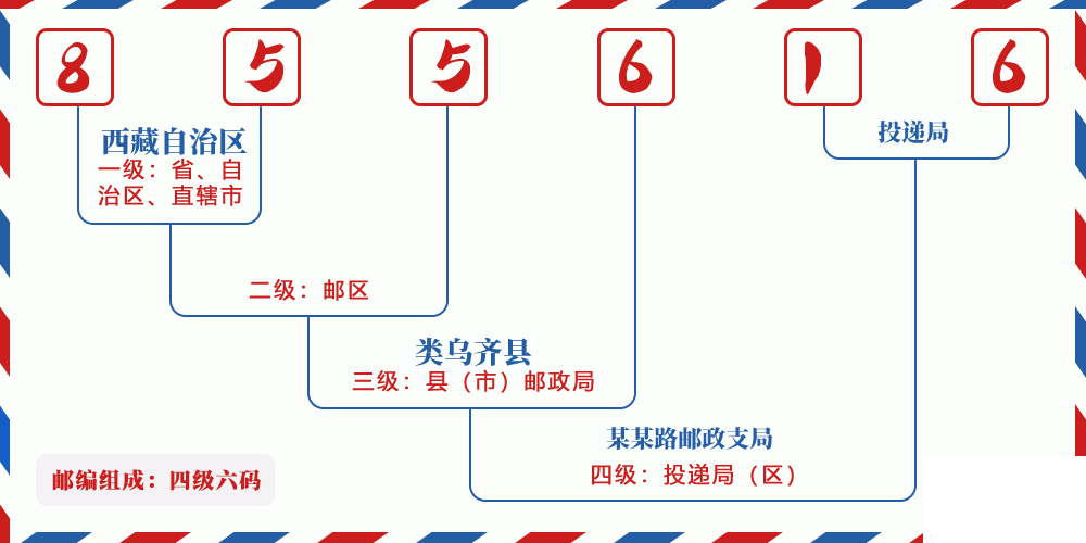 邮编855616含义