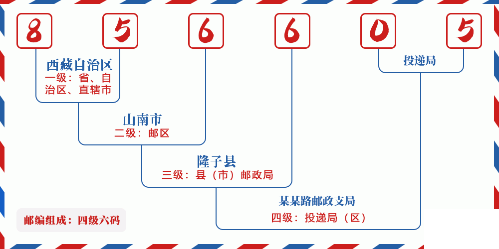 邮编856605含义
