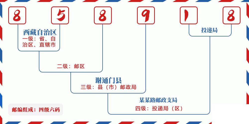 邮编858918含义